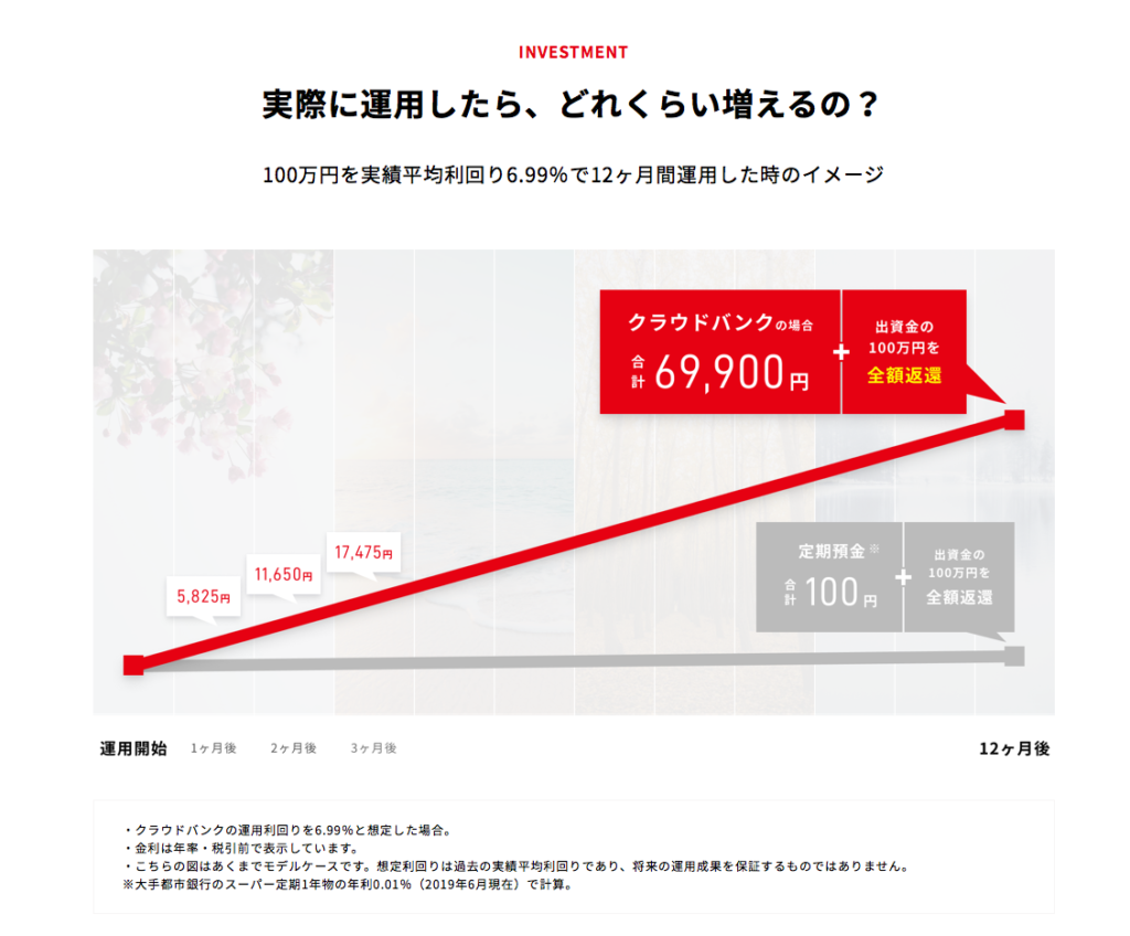 クラウドバンクの評判 口コミ ほぼ確実に儲かるって本当なの 資産運用hacks